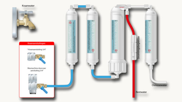 Omgekeerde osmose installatie