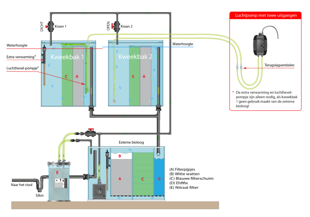 De extra verwarming en luchthevelpompje zijn alleen nodig, als kweekbak 1 geen gebruik maakt van de externe bioloog!
