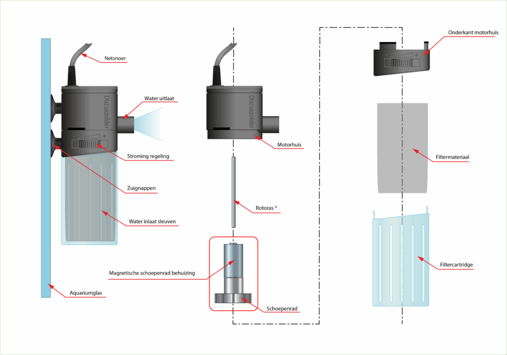 * Rotorassen worden van rvs of van keramiek gemaakt. De keramieken assen (wit) hebben een lagere rolweestand, waardoor de rotoras en de magnetische schoepenrad behuizingen minder aan slijtage onderhevig zijn. Het enige nadeel van keramieken rotorassen is, dat deze erg broos zijn en bij het buigen makkelijk afbreken. Dus voorzichtig verwijderen en schoonmaken!