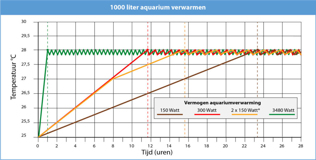 * Deze berekeningen zijn puur theoretisch! In de praktijk heb je ook te maken met warmteverliezen aan de omgeving en de efficiëntie van de aquarium staafverwarmingen. * In de grafiek van 2 x150 watt verwarmingen hebben de staafverwarmingen een schakelmomentverschil van -1°C. Het gevolg is dat na 8 uur maar een staafverwarming verwarmt.