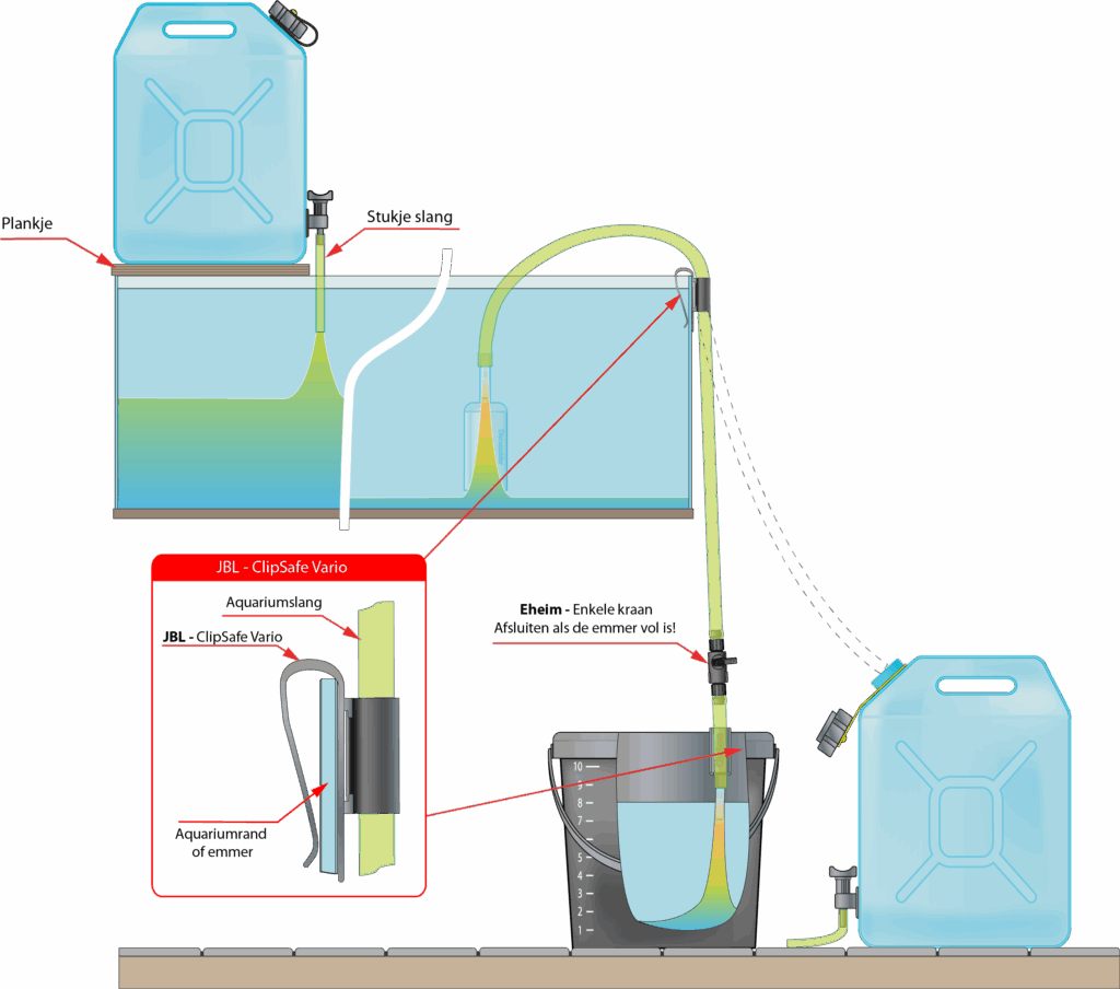 Nu kun je het morsen tijdens het legen en vullen van het aquarium echt tot een minimum beperken door een jerrycan met aftapkraantje te gebruiken. Een stukje aquariumslang aan het uiteinde van het aftapkraantje voorkomt dat het water spettert tijdens het vullen van het aquarium. Het tweede voordeel is dat het geheel fluisterstil is. Dus geen kletterende geluiden tijdens het vullen van het aquarium. Een plankje dient als ondersteuning voor de jerrycan tijdens het vullen van het aquarium.