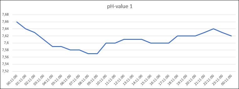 pH waarden verloop per dag